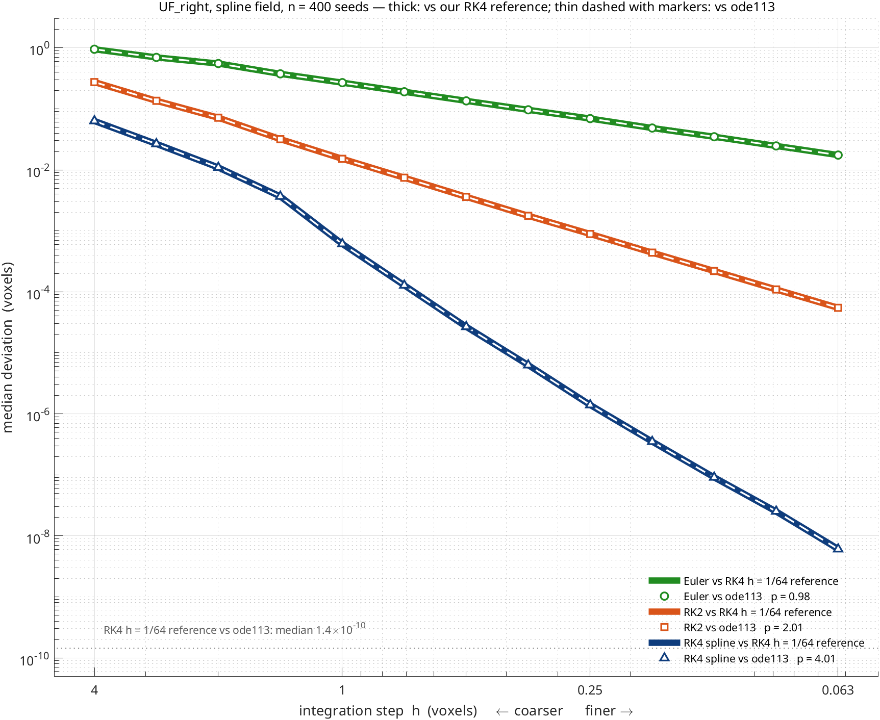 The UF_right ladder against ode113 and against our own reference