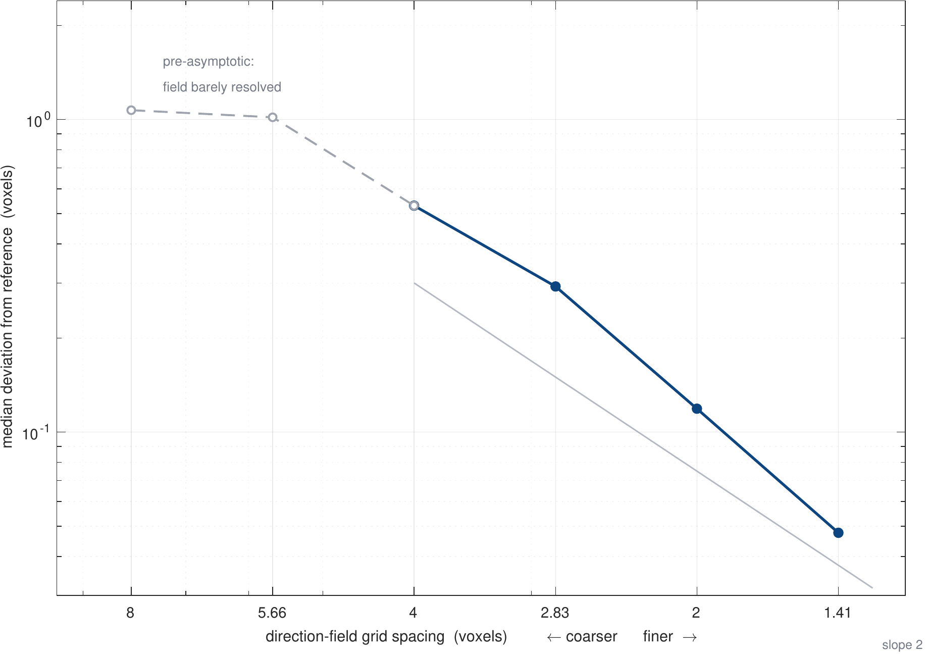 Convergence under spatial refinement